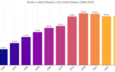 Trends in Adult Obesity in the US: 1960-2025